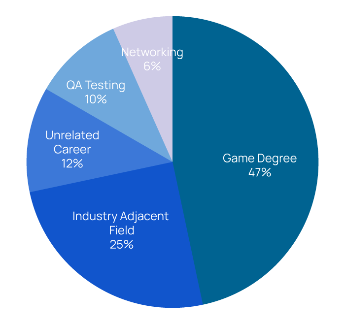 Laid off to 100k gameplays, here is my game-dev story